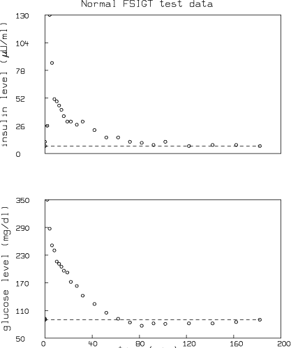 Minimal Models For Glucose And Insulin